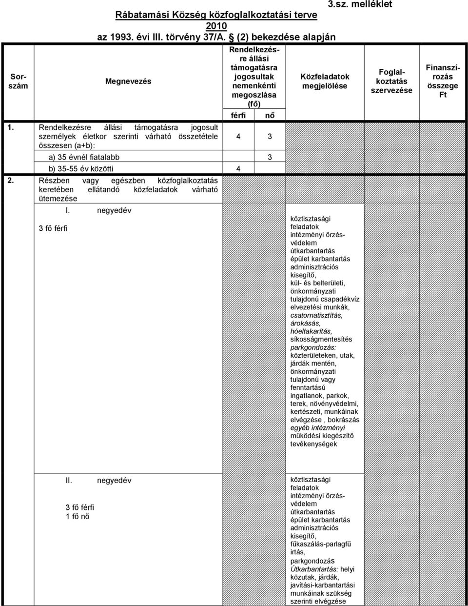 megoszlása férfi nő 4 3 a) 35 évnél fiatalabb 3 b) 35-55 év közötti 4 Részben vagy egészben közfoglalkoztatás keretében ellátandó közfeladatok várható ütemezése 3 fő férfi I.