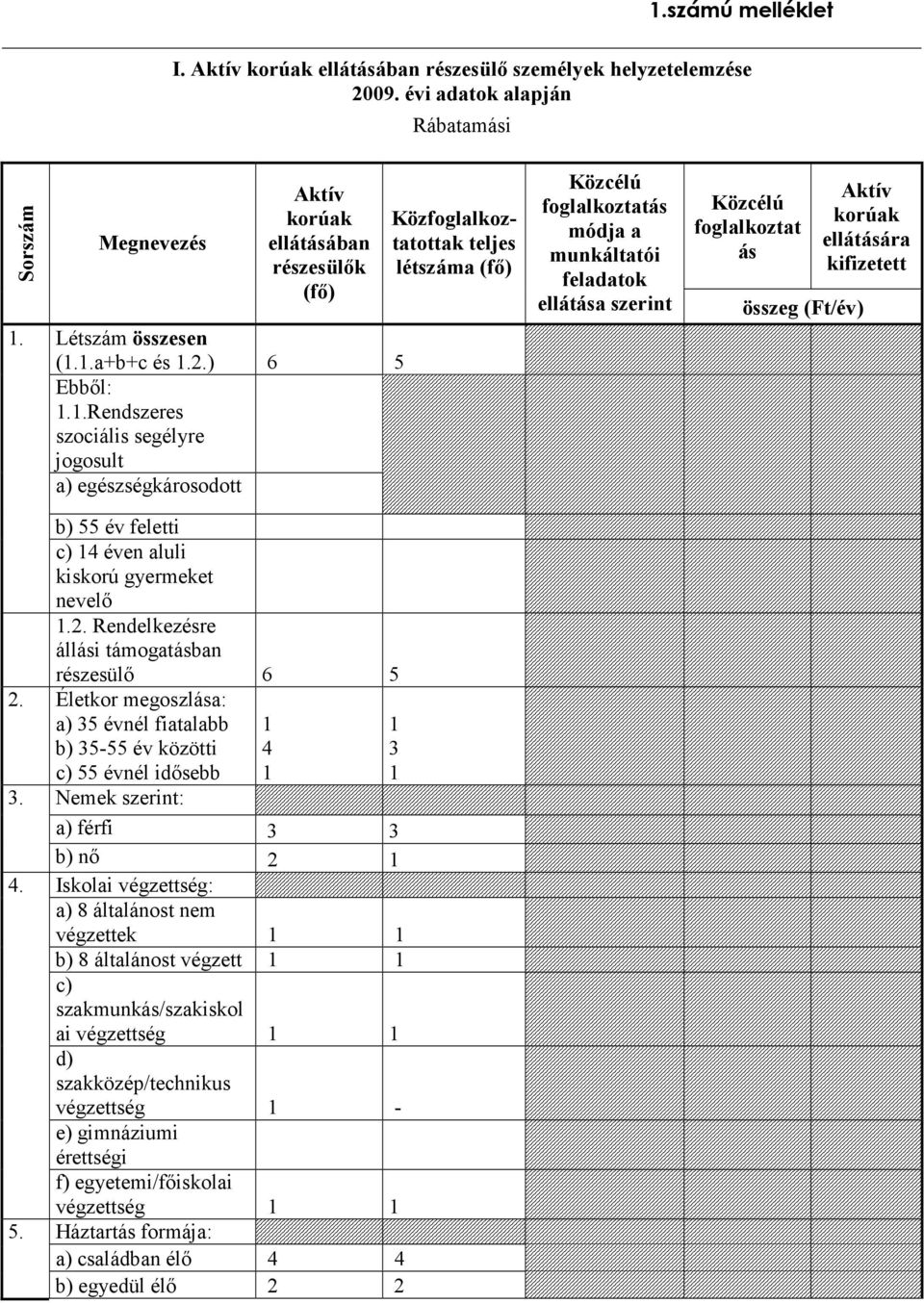 1.Rendszeres szociális segélyre jogosult a) egészségkárosodott Közfoglalkoztatottak teljes létszáma Közcélú foglalkoztatás módja a munkáltatói feladatok ellátása szerint Közcélú foglalkoztat ás