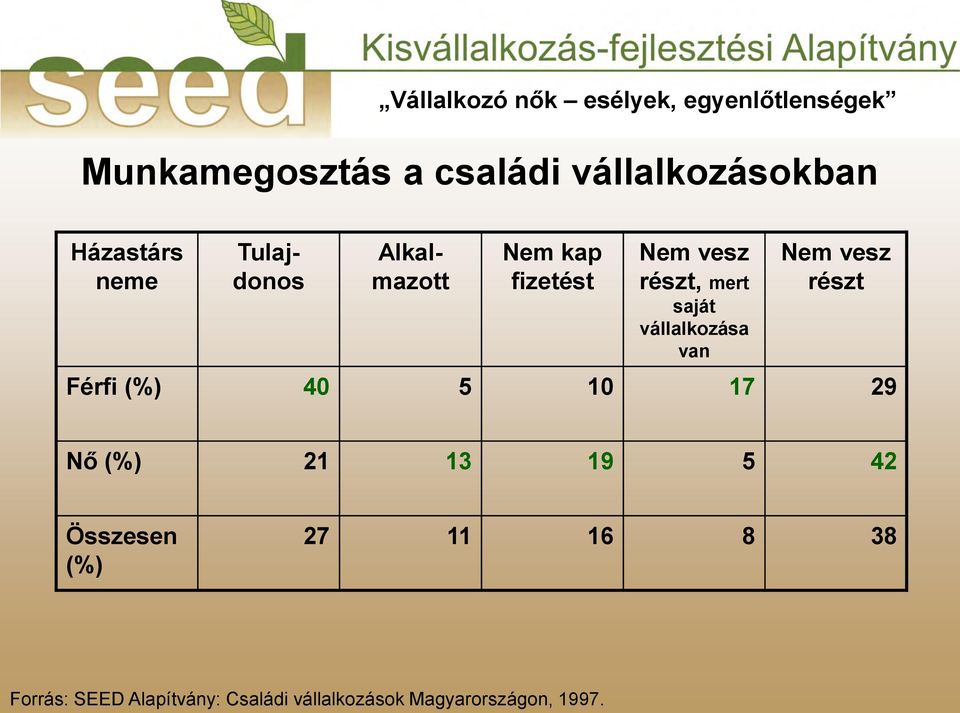 Nem vesz részt Férfi (%) 40 5 10 17 29 Nő (%) 21 13 19 5 42 Összesen (%)