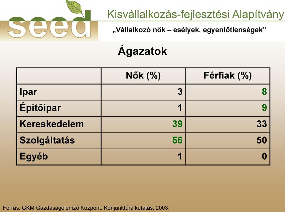 Szolgáltatás 56 50 Egyéb 1 0 Forrás: GKM