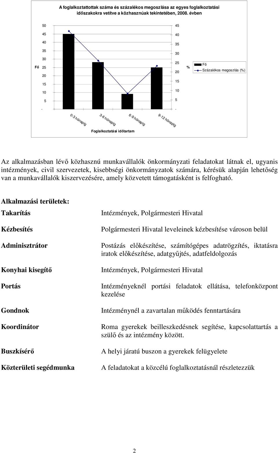 közhasznú munkavállalók önkormányzati feladatokat látnak el, ugyanis intézmények, civil szervezetek, kisebbségi önkormányzatok számára, kérésük alapján lehetıség van a munkavállalók kiszervezésére,