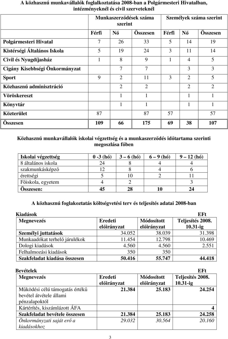 adminisztráció 2 2 2 2 Vöröskereszt 1 1 1 1 Könyvtár 1 1 1 1 Közterület 87 87 57 57 Összesen 109 66 175 69 38 107 Közhasznú munkavállalók iskolai végzettség és a munkaszerzıdés idıtartama szerinti