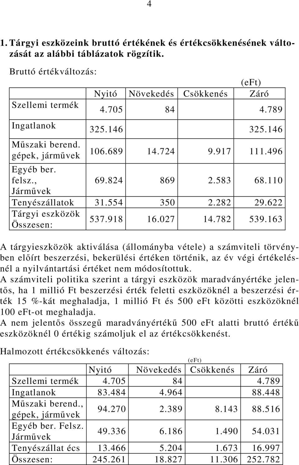 622 Tárgyi eszközök Összesen: 537.918 16.027 14.782 539.