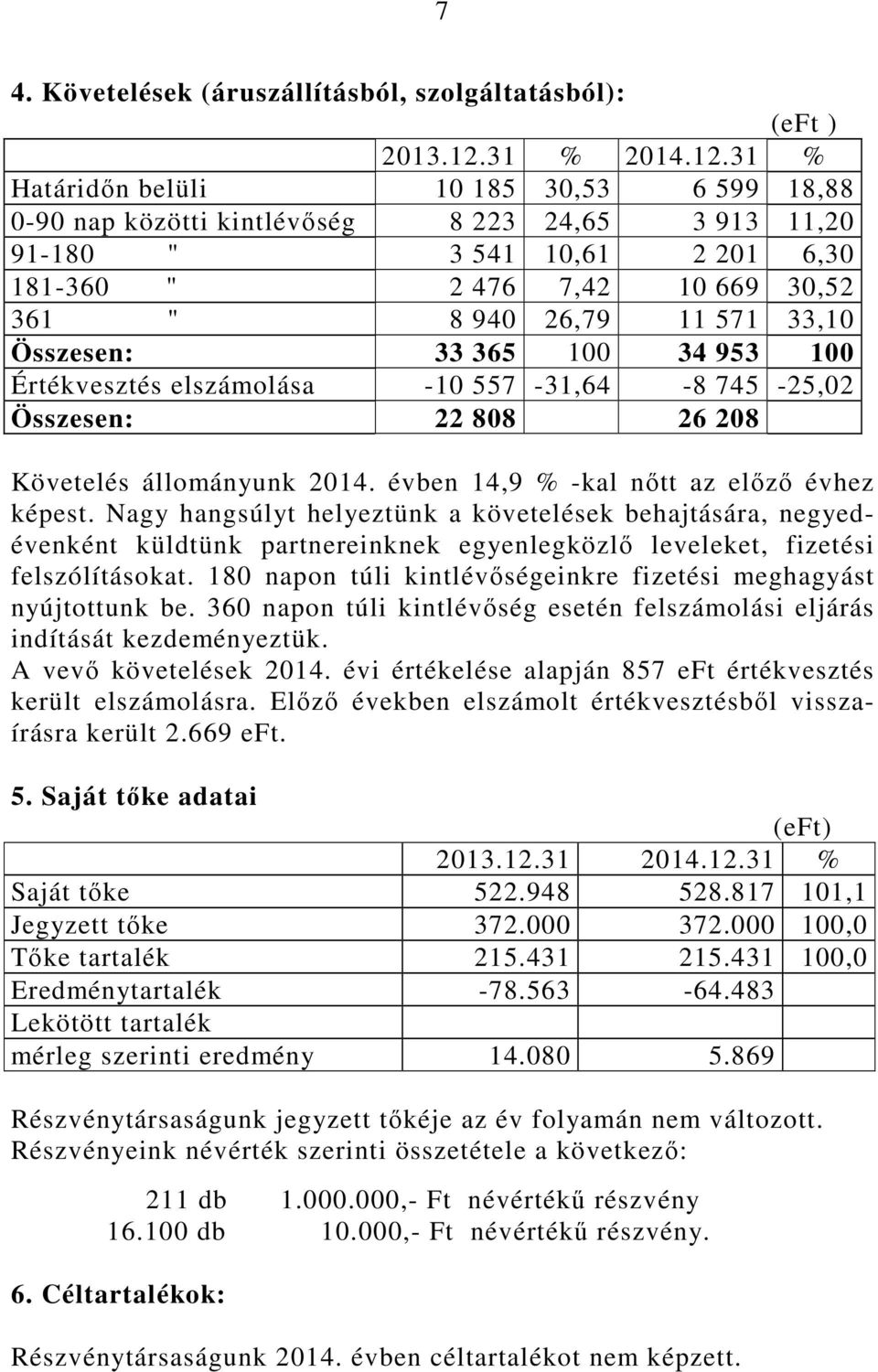 31 % Határidın belüli 10 185 30,53 6 599 18,88 0-90 nap közötti kintlévıség 8 223 24,65 3 913 11,20 91-180 " 3 541 10,61 2 201 6,30 181-360 " 2 476 7,42 10 669 30,52 361 " 8 940 26,79 11 571 33,10