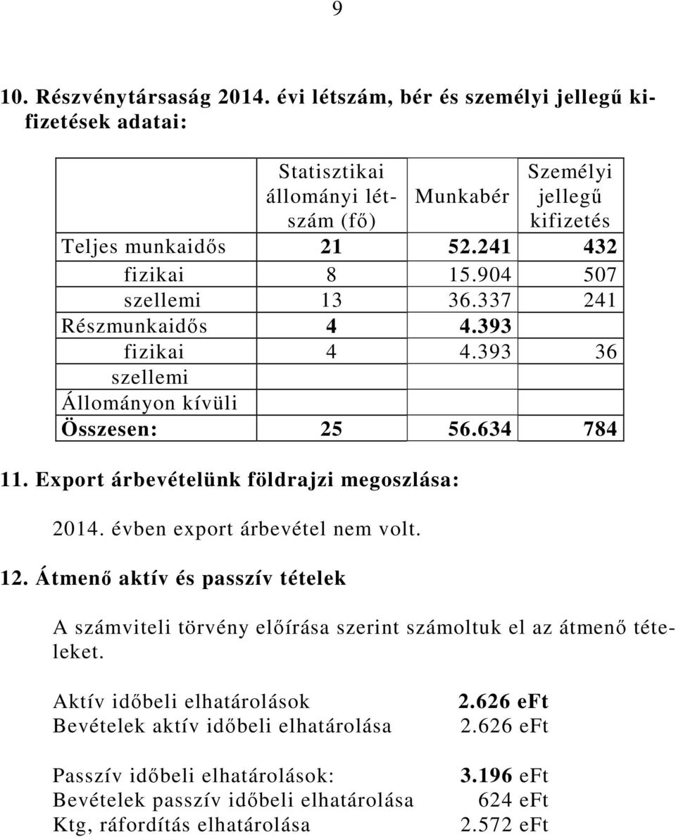 Export árbevételünk földrajzi megoszlása: 2014. évben export árbevétel nem volt. 12.