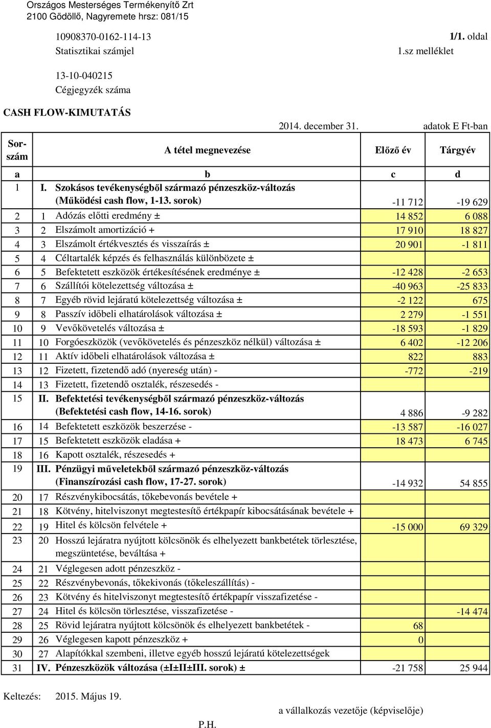 Szokásos tevékenységbıl származó pénzeszköz-változás (Mőködési cash flow, 1-13.