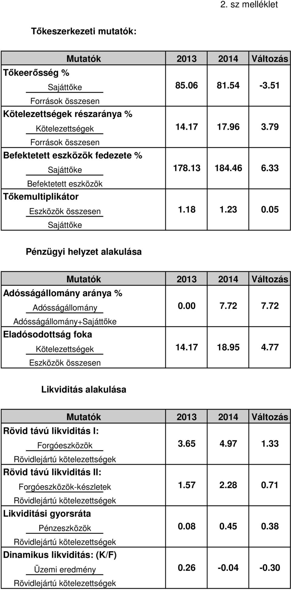 05 Pénzügyi helyzet alakulása Mutatók Adósságállomány aránya % Adósságállomány Adósságállomány+Sajáttıke Eladósodottság foka Kötelezettségek Eszközök összesen 2013 2014 Változás 0.00 7.72 7.72 14.