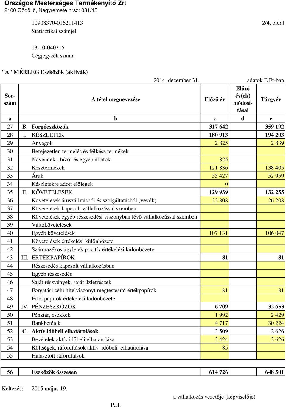 adatok E Ft-ban Elızı Elızı év év(ek) módosításai Tárgyév a b c d e 27 B. Forgóeszközök 317 642 359 192 28 I.