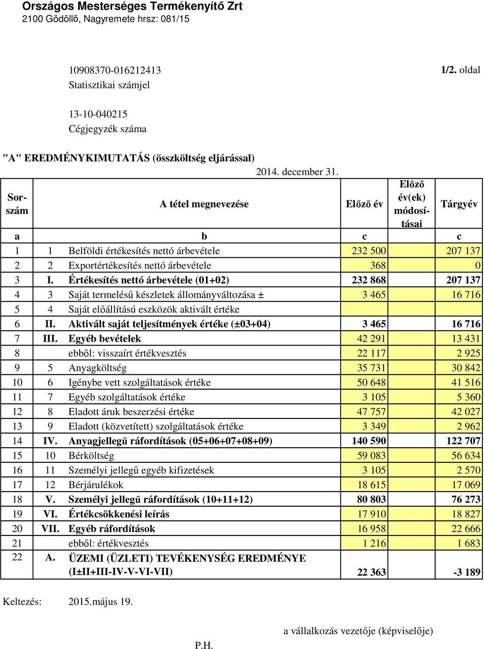 Sorszám A tétel megnevezése Elızı év Elızı év(ek) módosításai Tárgyév a b c c 1 1 Belföldi értékesítés nettó árbevétele 232 500 207 137 2 2 Exportértékesítés nettó árbevétele 368 0 3 I.