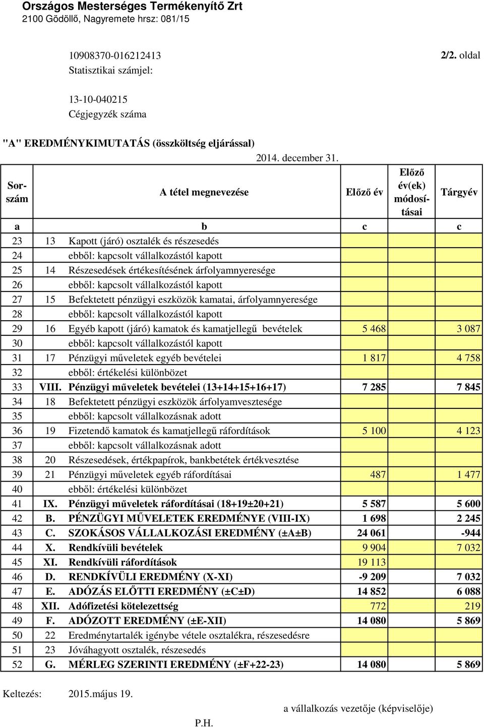 Sorszám A tétel megnevezése Elızı év Elızı év(ek) módosításai Tárgyév a b c c 23 13 Kapott (járó) osztalék és részesedés 24 ebbıl: kapcsolt vállalkozástól kapott 25 14 Részesedések értékesítésének