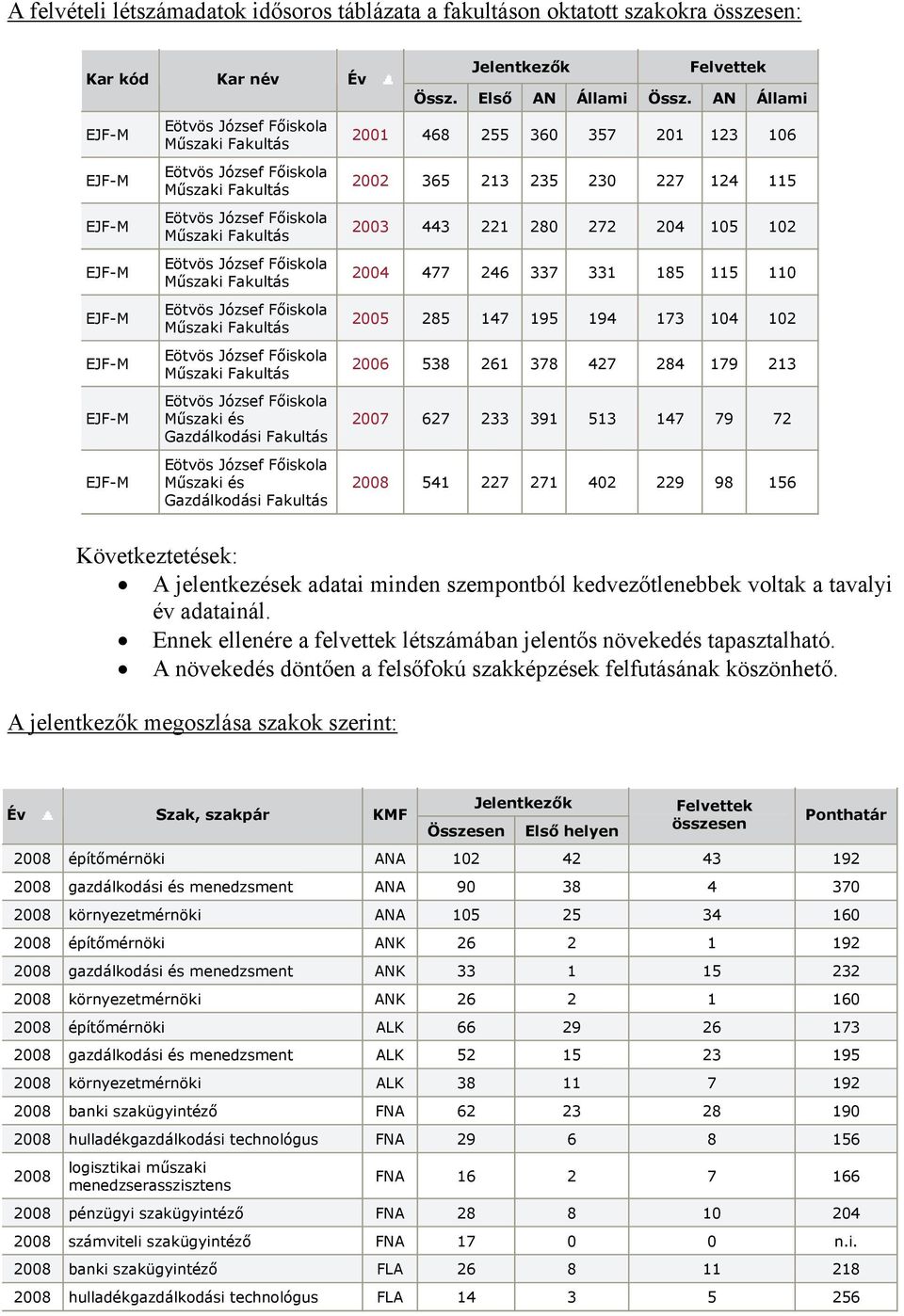 József Főiskola Műszaki és Gazdálkodási Fakultás Eötvös József Főiskola Műszaki és Gazdálkodási Fakultás Jelentkezők Felvettek Össz. Első AN Állami Össz.