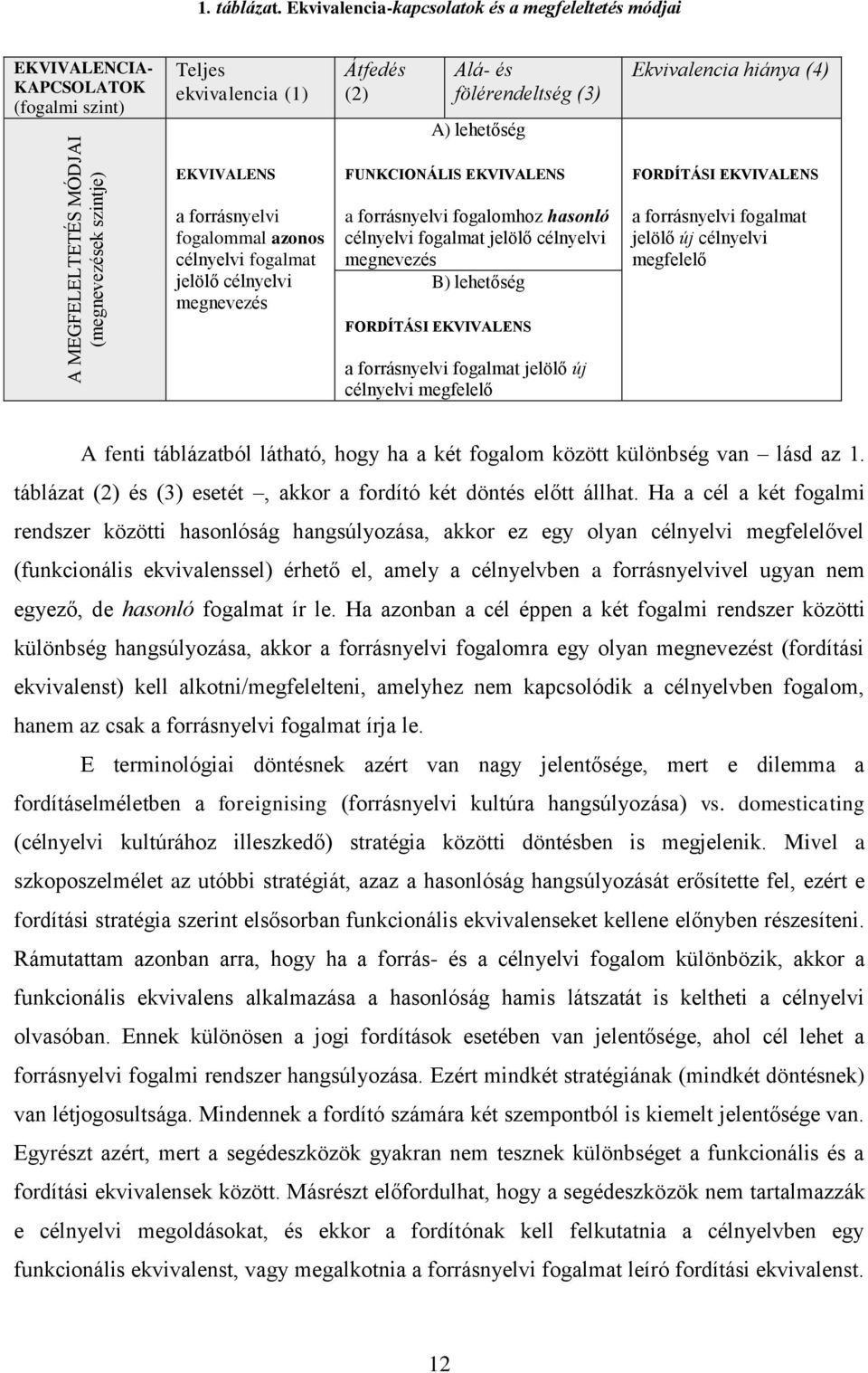 EKVIVALENS a forrásnyelvi fogalommal azonos célnyelvi fogalmat jelölő célnyelvi megnevezés FUNKCIONÁLIS EKVIVALENS a forrásnyelvi fogalomhoz hasonló célnyelvi fogalmat jelölő célnyelvi megnevezés B)