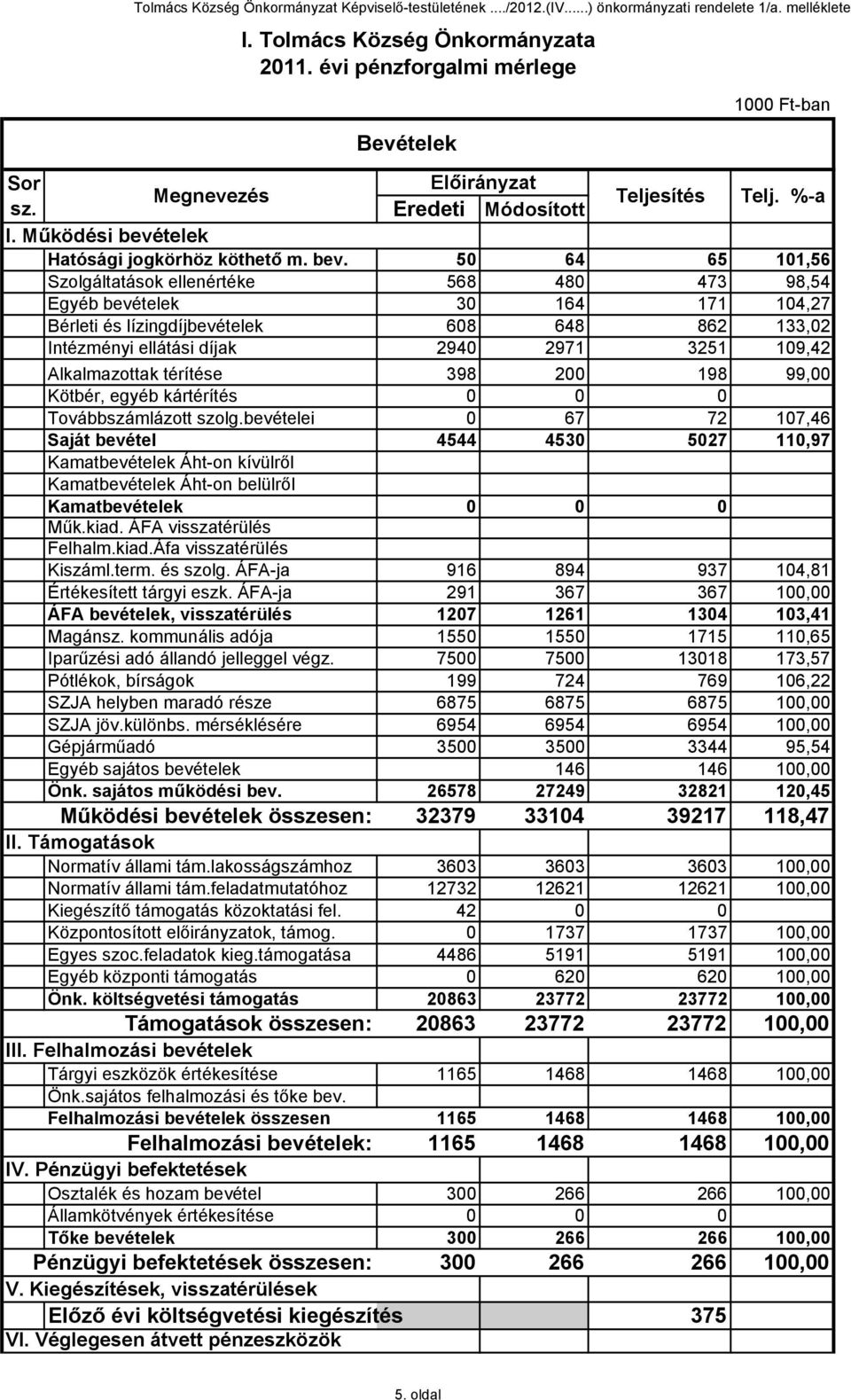 telek Hatósági jogkörhöz köthető m. bev.