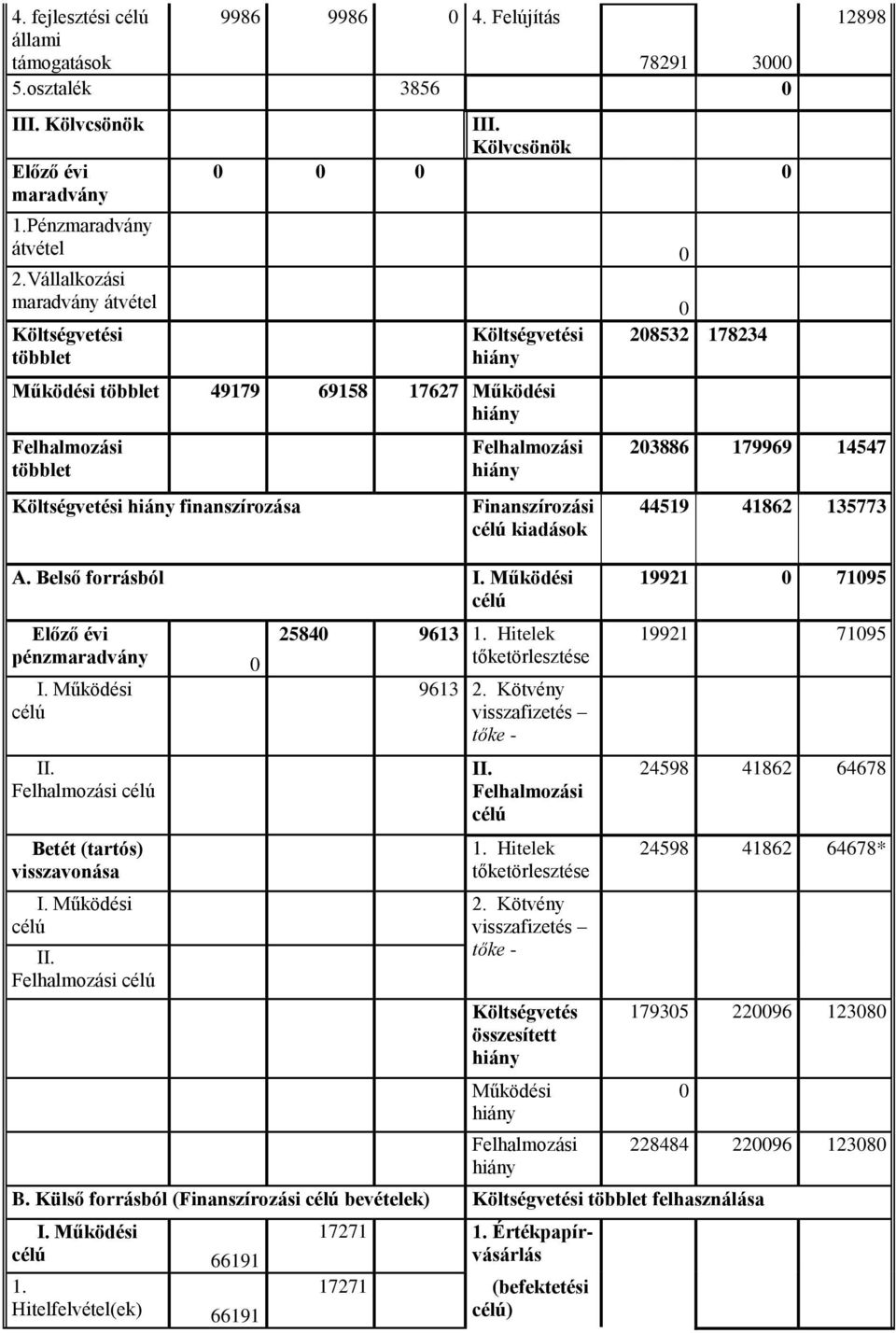 Finanszírozási célú kiadások A. Belső forrásból I. Működési célú Előző évi pénzmaradvány 0 I. Működési célú II. Felhalmozási célú Betét (tartós) visszavonása I. Működési célú II. Felhalmozási célú 25840 9613 1.