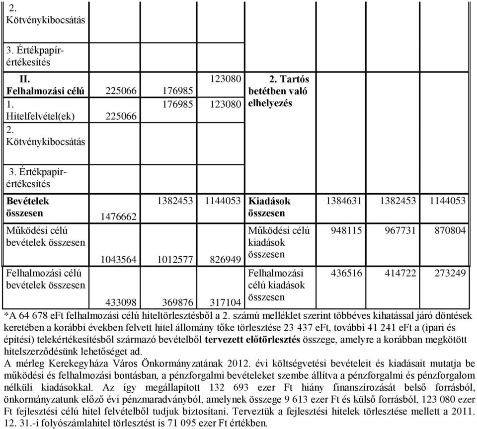 176985 123080 elhelyezés Hitelfelvétel(ek) 225066  Értékpapírértékesítés Bevételek összesen 1476662 Működési célú bevételek összesen Felhalmozási célú bevételek összesen 1382453 1144053 Kiadások