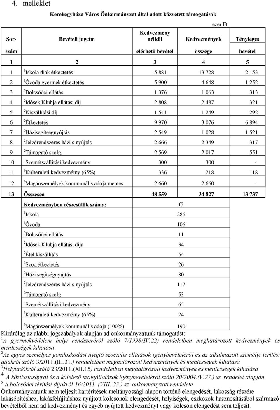 Kiszállítási díj 1 541 1 249 292 2 Étkeztetés 9 970 3 076 6 894 2 Házisegítségnyújtás 2 549 1 028 1 521 2 Jelzőrendszeres házi s.nyújtás 2 666 2 349 317 2 Támogató szolg.