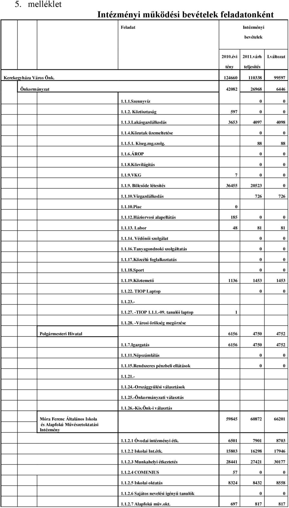 1.6.ÁROP 0 0 1.1.8.Közvilágítás 0 0 1.1.9.VKG 7 0 0 1.1.9. Bölcsőde létesítés 36455 20523 0 1.1.10.Vízgazdálkodás 726 726 1.1.10.Piac 0 1.1.12.Háziorvosi alapellátás 185 0 0 1.1.13. Labor 48 81 81 1.