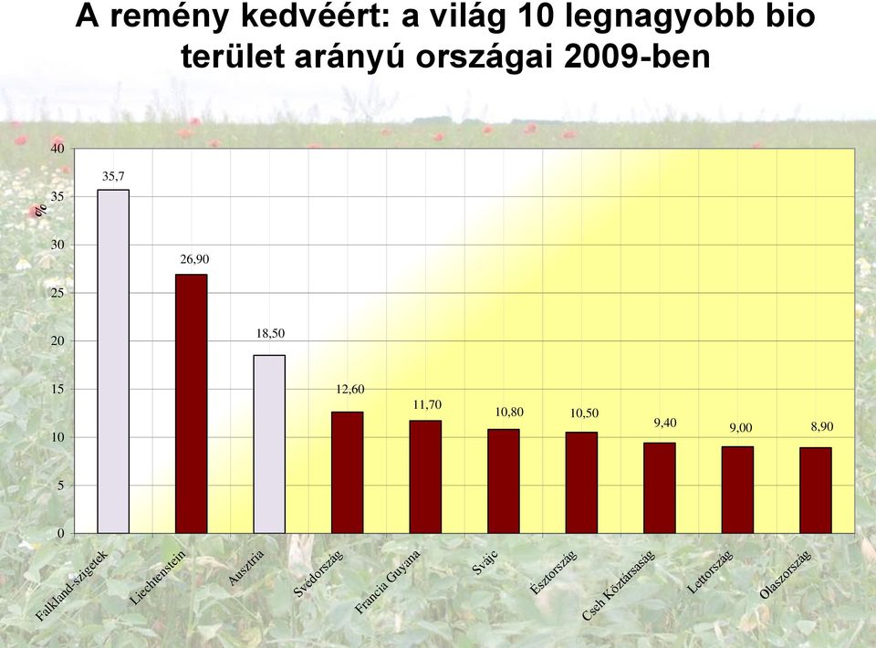 9,40 9,00 8,90 5 0 Falkland-szigetek Liechtenstein Ausztria Svédország