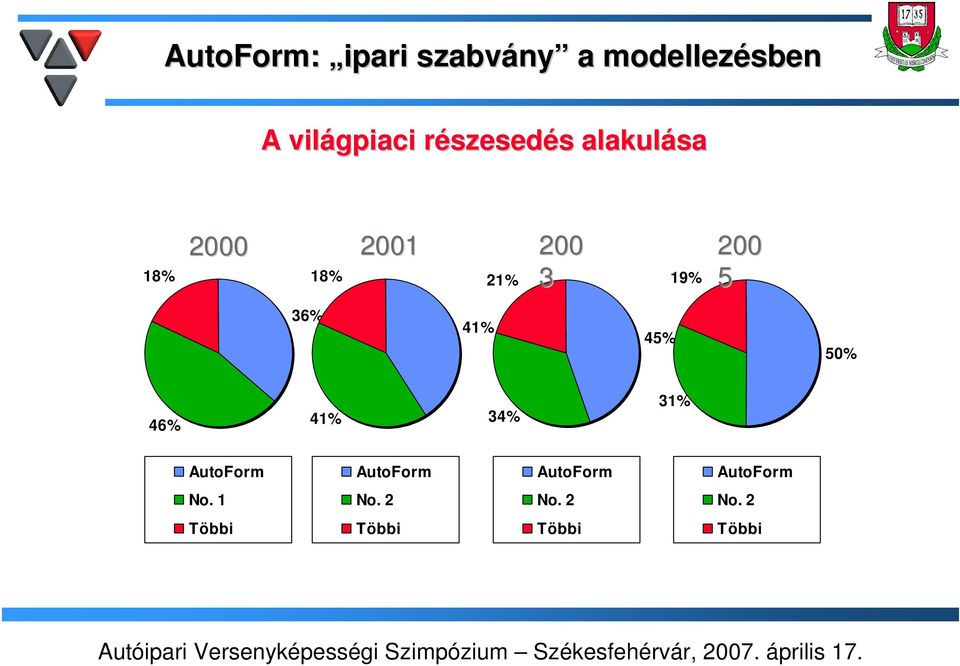 19% 200 5 36% 41% 45% 50% 46% 41% 34% 31% AutoForm AutoForm