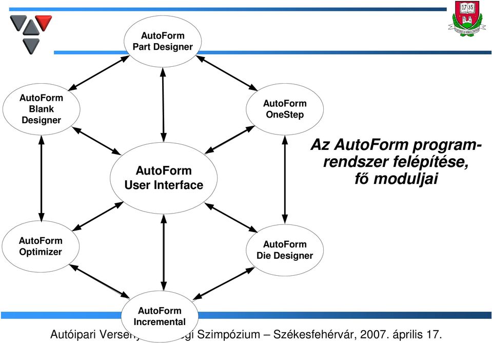 AutoForm programrendszer felépítése, fő moduljai