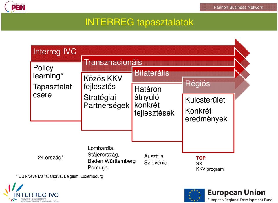 fejlesztések Régiós Kulcsterület Konkrét eredmények 24 ország* * EU kivéve Málta, Ciprus,