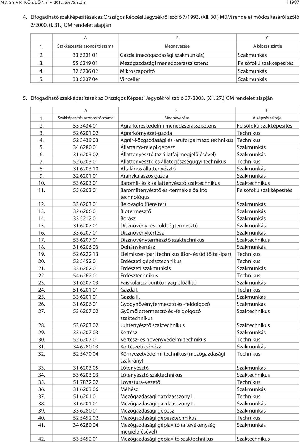 55 6249 01 Mezõgazdasági menedzserasszisztens Felsõfokú szakképesítés 4. 32 6206 02 Mikroszaporító 5. 33 6207 04 Vincellér 5. Elfogadható szakképesítések az Országos Képzési Jegyzékrõl szóló 37/2003.