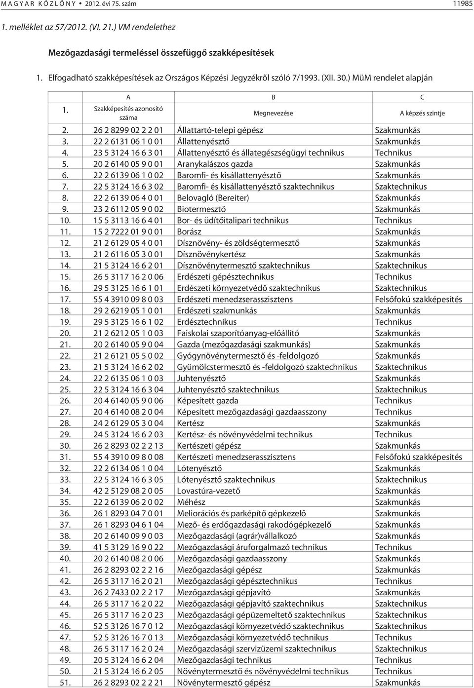 26 2 8299 02 2 2 01 Állattartó-telepi gépész 3. 22 2 6131 06 1 0 01 Állattenyésztõ 4. 23 5 3124 16 6 3 01 Állattenyésztõ és állategészségügyi technikus 5. 20 2 6140 05 9 0 01 Aranykalászos gazda 6.