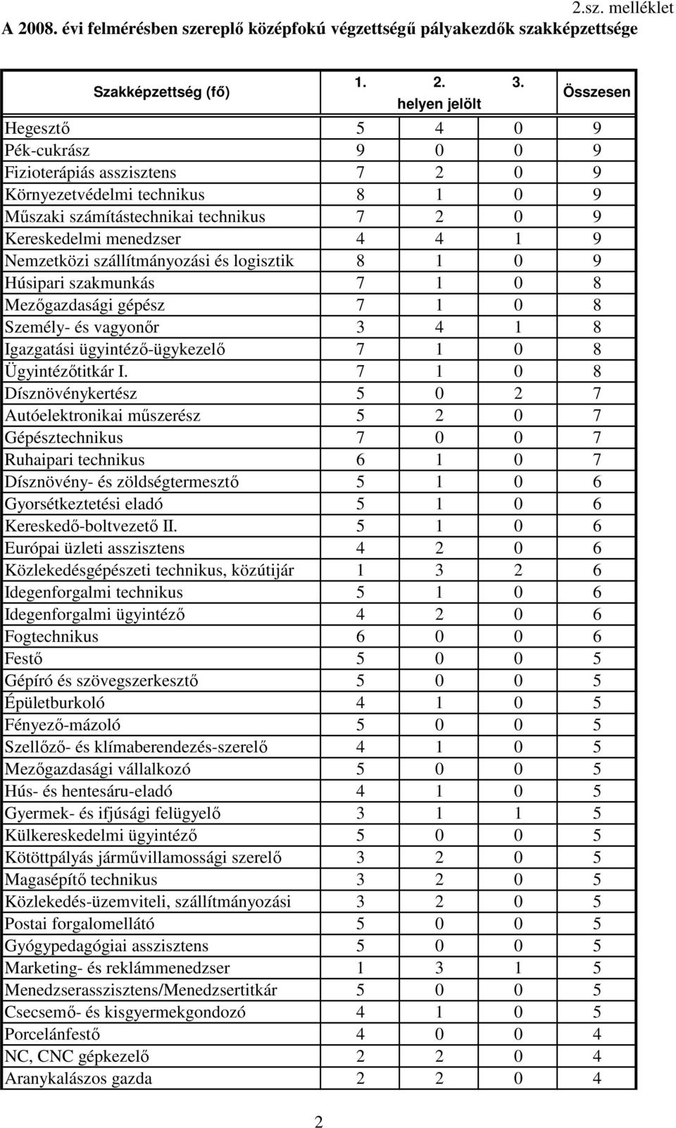 7 1 0 8 Dísznövénykertész 5 0 2 7 Autóelektronikai mőszerész 5 2 0 7 Gépésztechnikus 7 0 0 7 Ruhaipari technikus 6 1 0 7 Dísznövény- és zöldségtermesztı 5 1 0 6 Gyorsétkeztetési eladó 5 1 0 6