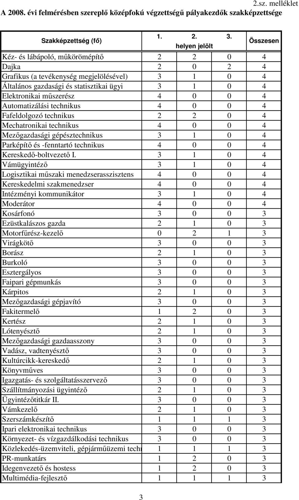 3 1 0 4 Vámügyintézı 3 1 0 4 Logisztikai mőszaki menedzserasszisztens 4 0 0 4 Kereskedelmi szakmenedzser 4 0 0 4 Intézményi kommunikátor 3 1 0 4 Moderátor 4 0 0 4 Kosárfonó 3 0 0 3 Ezüstkalászos