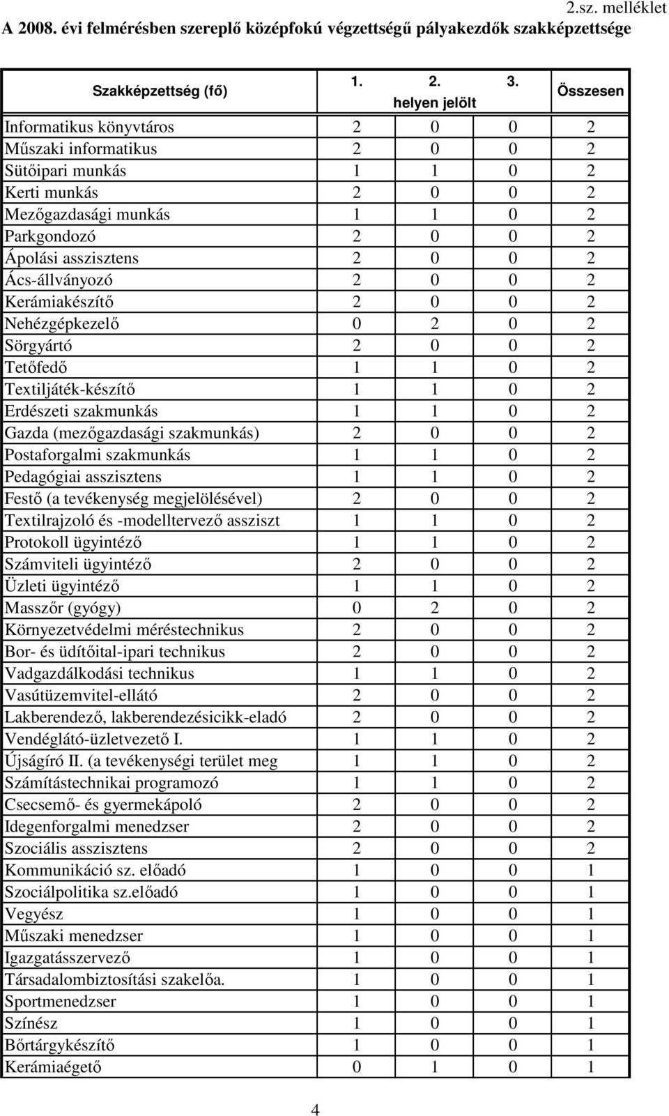 Postaforgalmi szakmunkás 1 1 0 2 Pedagógiai asszisztens 1 1 0 2 Festı (a tevékenység megjelölésével) 2 0 0 2 Textilrajzoló és -modelltervezı assziszt 1 1 0 2 Protokoll ügyintézı 1 1 0 2 Számviteli