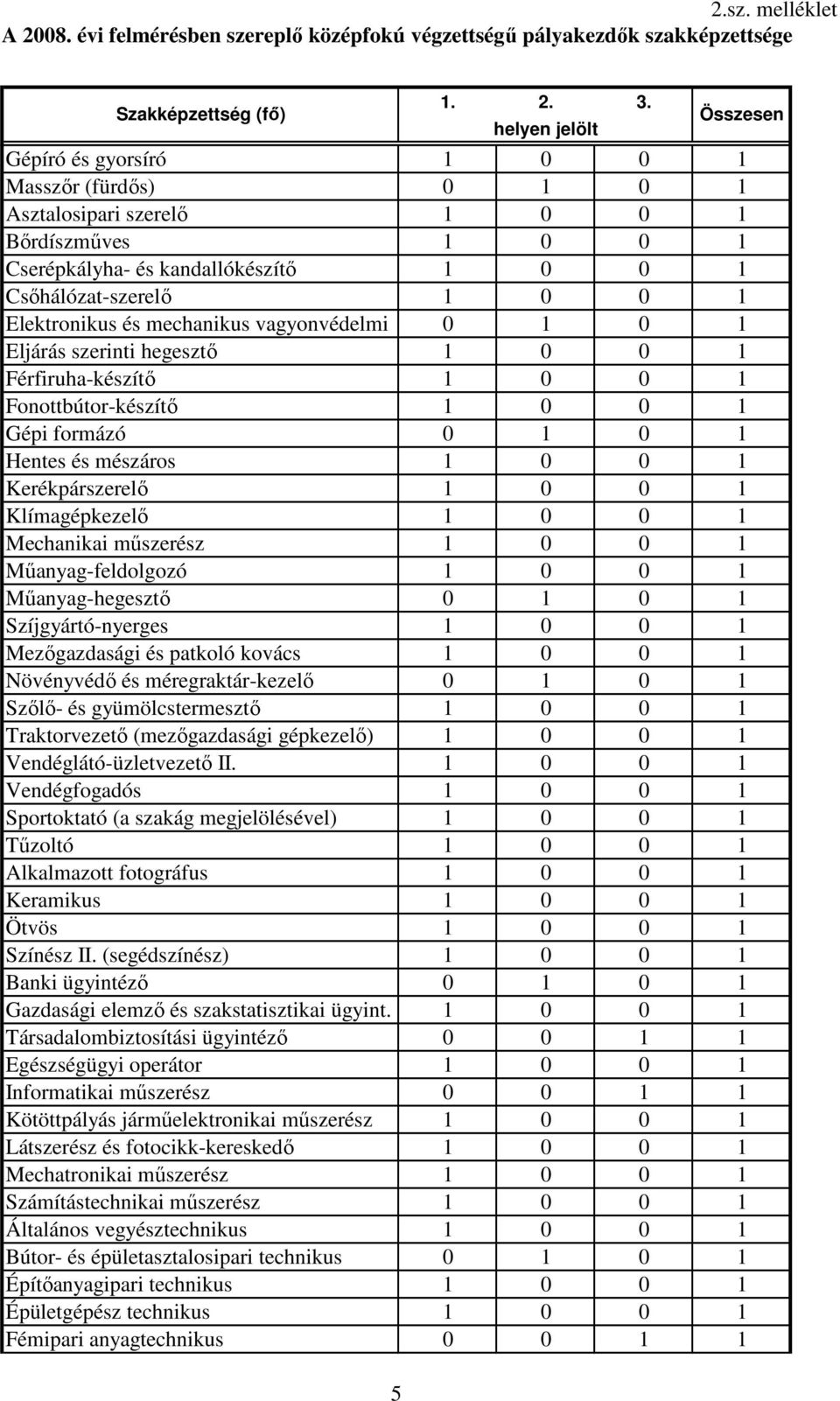 0 0 1 Mechanikai mőszerész 1 0 0 1 Mőanyag-feldolgozó 1 0 0 1 Mőanyag-hegesztı 0 1 0 1 Szíjgyártó-nyerges 1 0 0 1 Mezıgazdasági és patkoló kovács 1 0 0 1 Növényvédı és méregraktár-kezelı 0 1 0 1