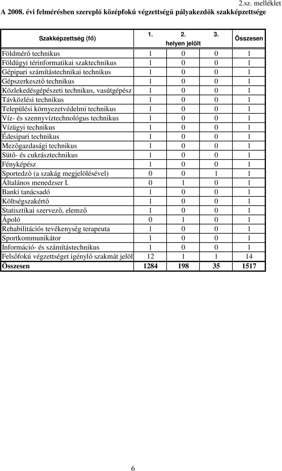 technikus 1 0 0 1 Sütı- és cukrásztechnikus 1 0 0 1 Fényképész 1 0 0 1 Sportedzı (a szakág megjelölésével) 0 0 1 1 Általános menedzser I.