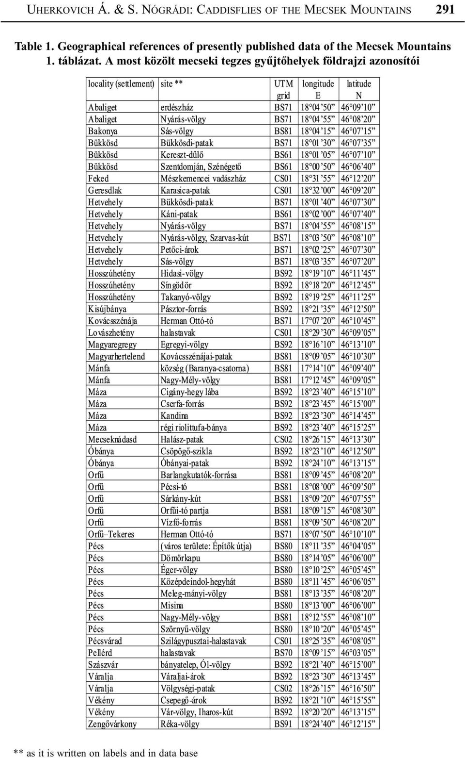 Geographical references of presently published data of the Mecsek