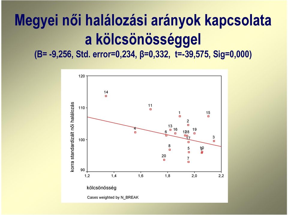 standardizált nõi halálozás 110 100 90 1,2 1,4 4 1,6 11 1 2 13 6 16