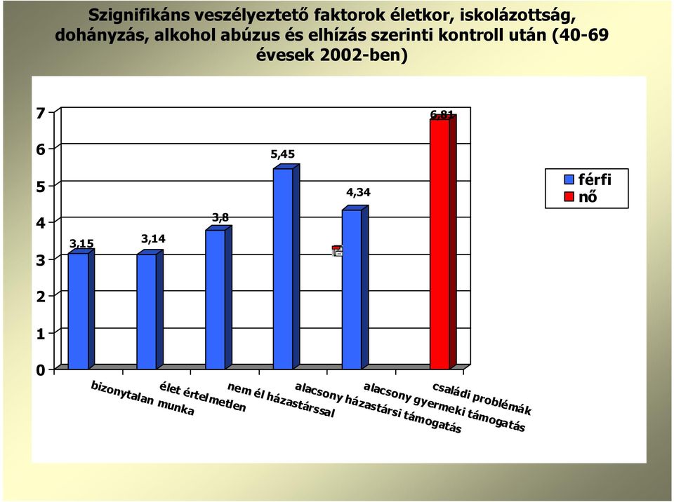 2002-ben) 6,81 5,45 3,8 4,34 férfi nő 3,15 3,14 családi problémák alacsony