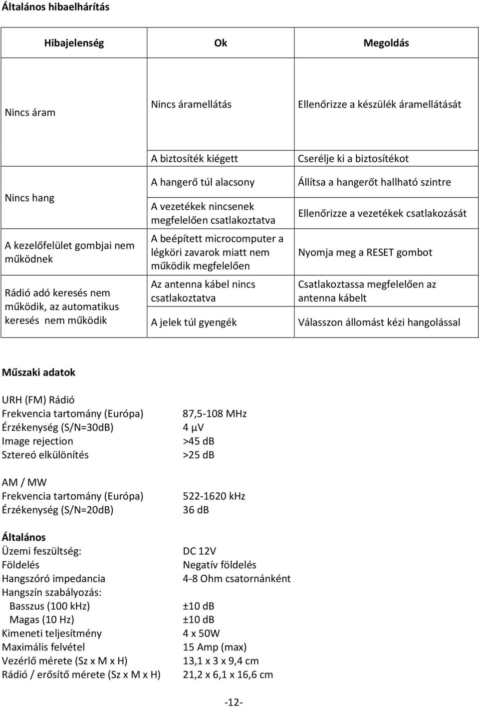 Az antenna kábel nincs csatlakoztatva A jelek túl gyengék Cserélje ki a biztosítékot Állítsa a hangerőt hallható szintre Ellenőrizze a vezetékek csatlakozását Nyomja meg a RESET gombot Csatlakoztassa