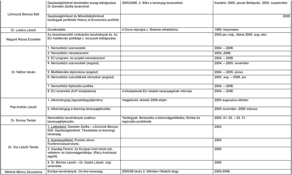 főiskolai előadáshoz 1990, folyamatos Az összehasonlító civilizációs tanulmányok és Az.jan.-máj., illetve. aug.-dec. Nagyné Rózsa Erzsébet EU mediterrán politikája c. kurzusok kidolgozása 1.