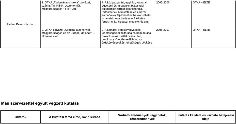 kötetes forrásmunka kiadása, megjelenés alatt 2003- OTKA ELTE 2. OTKA pályázat Kamarai autonómiák Magyarországon és az Európai Unióban elbírálás alatt 2.