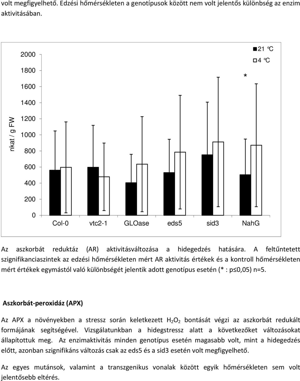 A feltűntetett szignifikanciaszintek az edzési hőmérsékleten mért AR aktivitás értékek és a kontroll hőmérsékleten mért értékek egymástól való különbségét jelentik adott genotípus esetén ( : p 0,05)