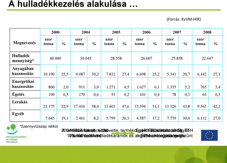 355 5,2 765 3,4 Égetés 190 0,5 170 0,6 53 0,2 101 0,4 78 0,3 65 0,3 Lerakás Egyéb 21.175 52,9 17.416 58,0 13.603 47,6 13.594 51,1 11.326 43,8 9.563 42,2 7.645 19,1 2.461 8,2 5.799 20,3 4.587 17,2 7.