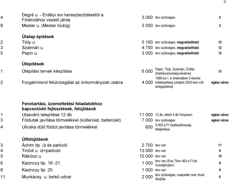 3 000 terv szükséges, megvalósítható 3 Útépítések Útépítési tervek készítése 6 000 2 Forgalmirend felülvizsgálat az önkormányzati utakra 4 000 Pepin, Tildy, Szatmári, Diófás (Raktárszövetség kérelme)