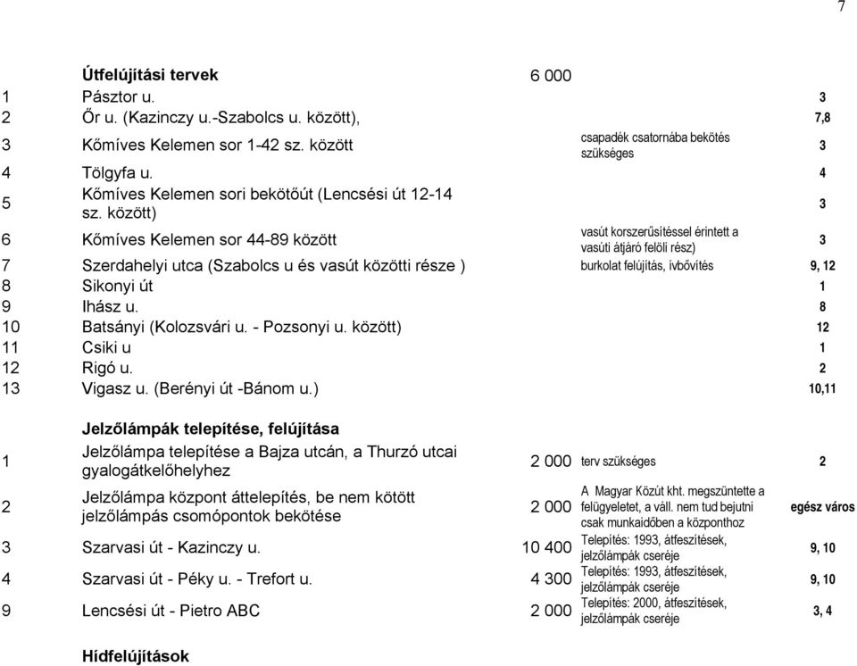 között) 3 vasút korszerűsítéssel érintett a 6 Kőmíves Kelemen sor 44-89 között vasúti átjáró felöli rész) 3 7 Szerdahelyi utca (Szabolcs u és vasút közötti része ) burkolat felújítás, ívbővítés 9, 2