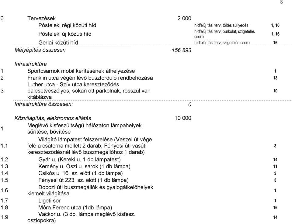 balesetveszélyes, sokan ott parkolnak, rosszul van 0 kitáblázva Infrastruktúra összesen: 0 Közvilágítás, elektromos ellátás 0 000 Meglévő kisfeszültségű hálózaton lámpahelyek sűrítése, bővítése.