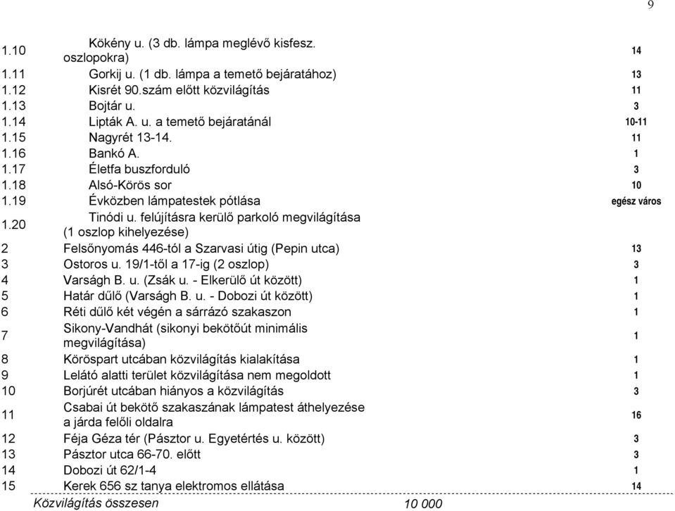 felújításra kerülő parkoló megvilágítása ( oszlop kihelyezése) 2 Felsőnyomás 446-tól a Szarvasi útig (Pepin utca) 3 3 Ostoros u. 9/-től a 7-ig (2 oszlop) 3 4 Varságh B. u. (Zsák u.