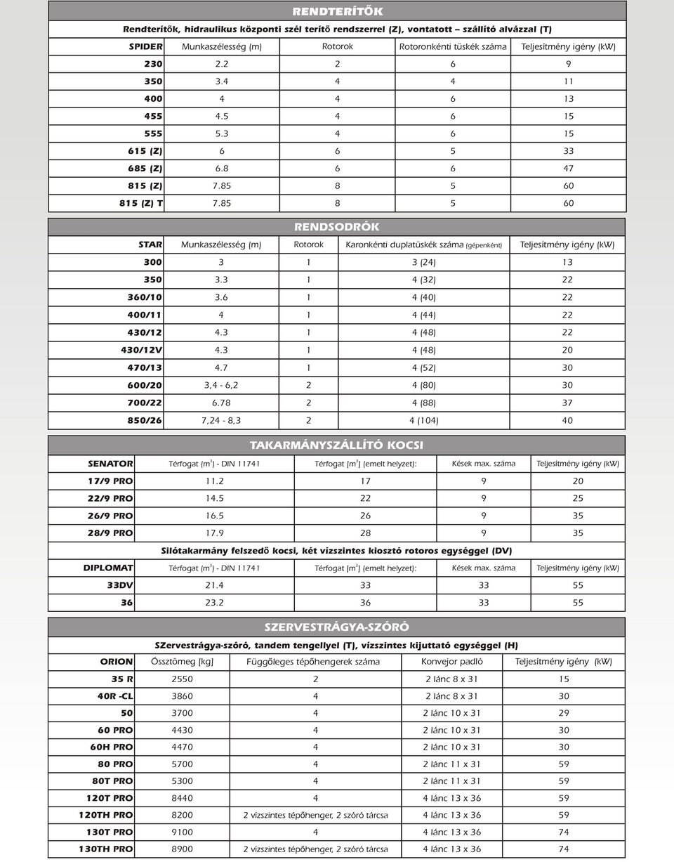 85 8 5 60 RENDSODRÓK STAR Munkaszélesség (m) Rotorok Karonkénti duplatüskék száma (gépenként) Teljesítmény igény (kw) 300 3 1 3 (24) 13 350 3.3 1 4 (32) 22 360/10 3.