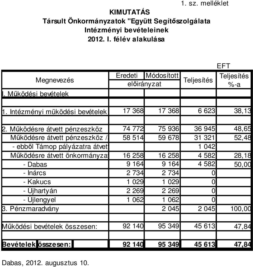 Működésre átvett pénzeszköz 74 772 75 936 36 945 48,65 Működésre átvett pénzeszköz /állami 58 és 514 kiegészít 59 678 31 321 52,48 - ebből Támop pályázatra átvett 1 042 Működésre átvett