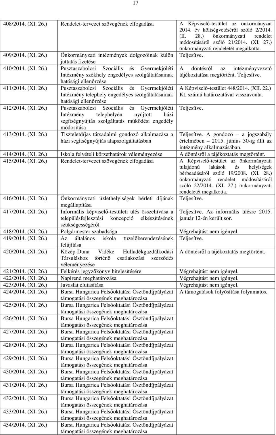 (XI. 26.) Pusztaszabolcsi Szociális és Gyermekjóléti Intézmény telephely engedélyes szolgáltatásainak hatósági ellenőrzése 412/2014. (XI. 26.) Pusztaszabolcsi Szociális és Gyermekjóléti Intézmény telephelyén nyújtott házi segítségnyújtás szolgáltatás működési engedély módosítása 413/2014.