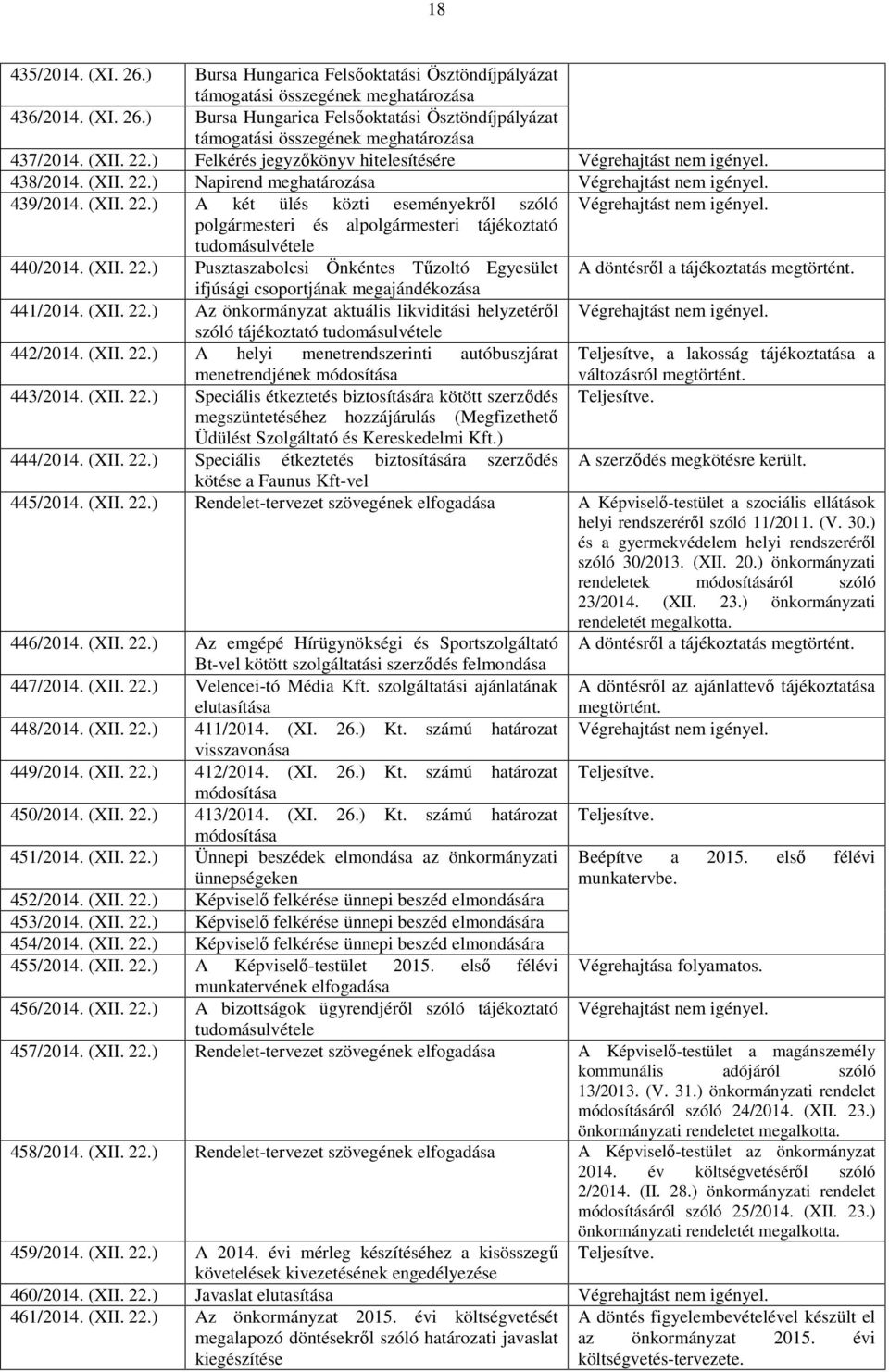 (XII. 22.) Pusztaszabolcsi Önkéntes Tűzoltó Egyesület A döntésről a tájékoztatás ifjúsági csoportjának megajándékozása 441/2014. (XII. 22.) Az önkormányzat aktuális likviditási helyzetéről szóló tájékoztató tudomásulvétele 442/2014.