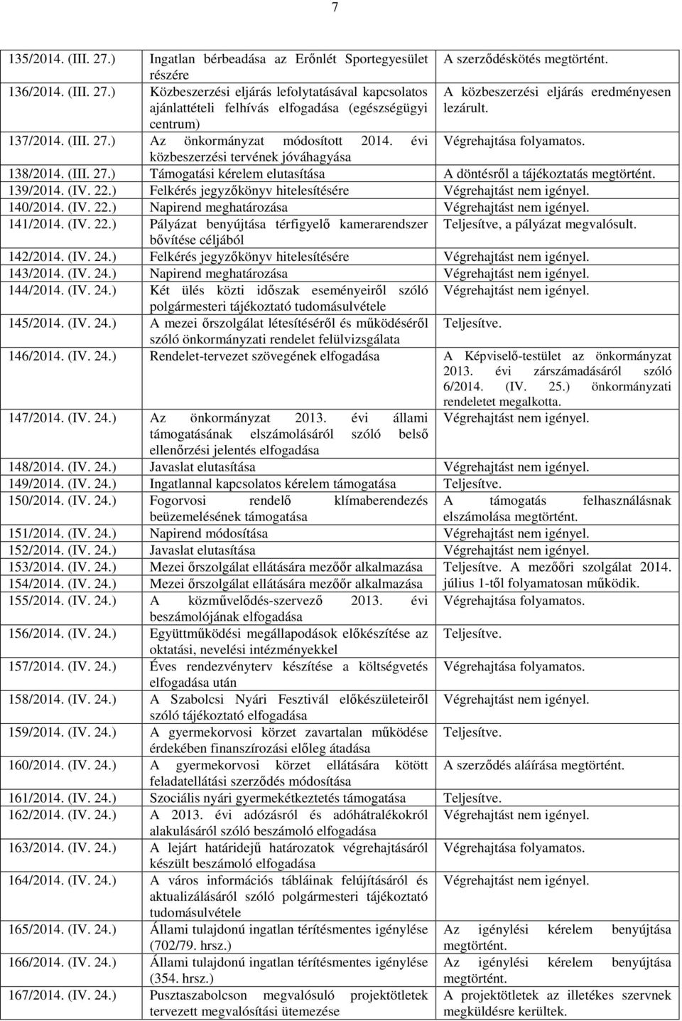 (IV. 22.) Felkérés jegyzőkönyv hitelesítésére 140/2014. (IV. 22.) Napirend meghatározása 141/2014. (IV. 22.) Pályázat benyújtása térfigyelő kamerarendszer Teljesítve, a pályázat megvalósult.