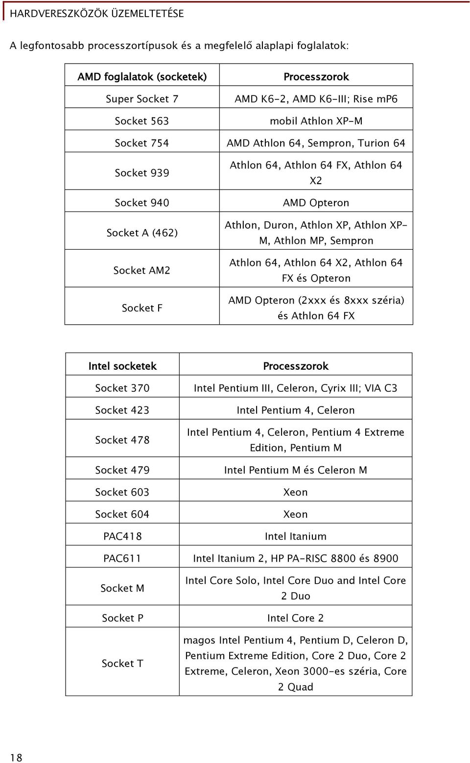 Athlon 64, Athlon 64 X2, Athlon 64 FX és Opteron AMD Opteron (2xxx és 8xxx széria) és Athlon 64 FX Intel socketek Socket 370 Socket 423 Socket 478 Socket 479 Socket 603 Socket 604 PAC418 Processzorok